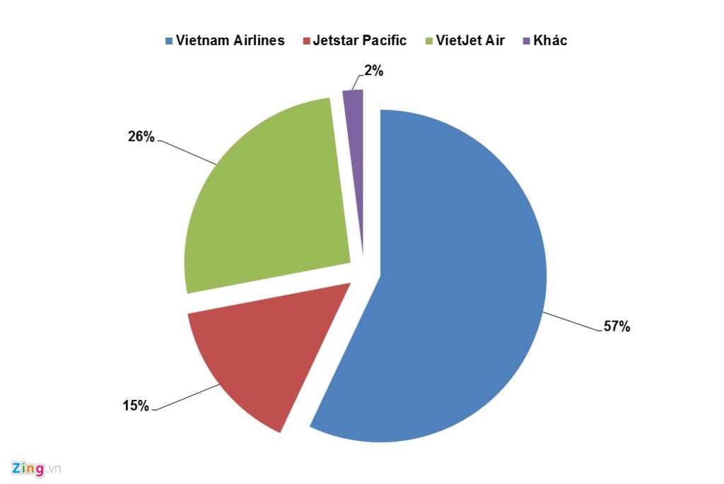 thị phần hàng không, thị phần vna ảnh 2 thi phan hang khong, thi phan vna anh 2