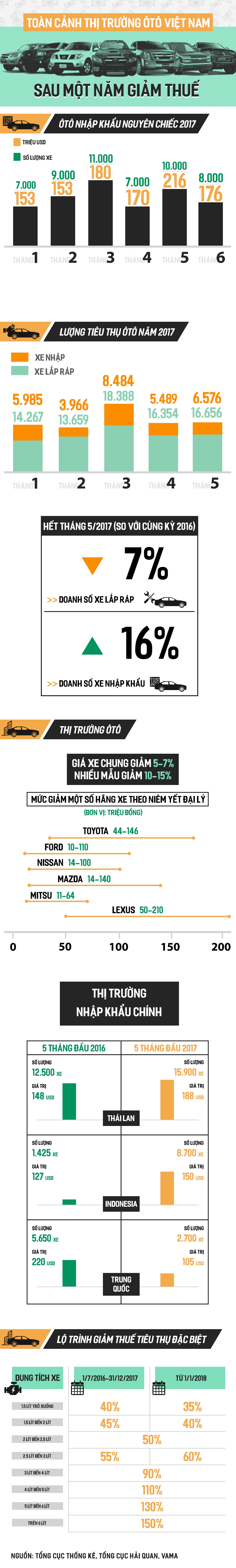 Gia oto sau khi giam thue nhap khau anh 1