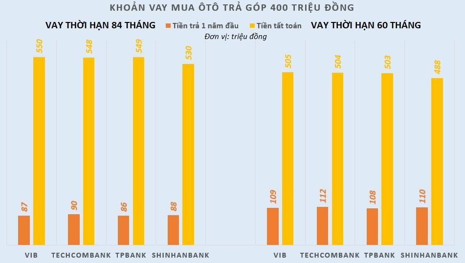 Ngan hang nao cho vay mua oto tra gop re nhat hien nay? hinh anh