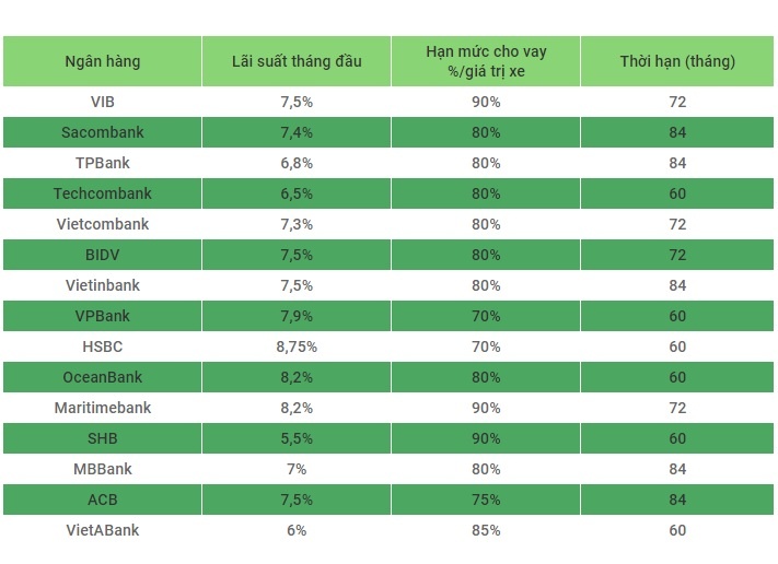 Mua oto tra gop o dau lai suat thap nhat anh 1