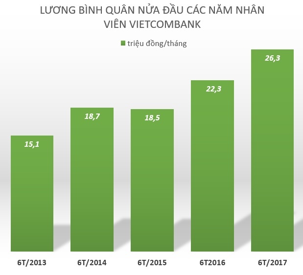 lương nhân viên ngân hàng vietcombank ảnh 2 luong nhan vien ngan hang vietcombank anh 2