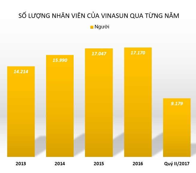 vinasun cat giam hon 8.000 nhan vien trong nua nam anh 3