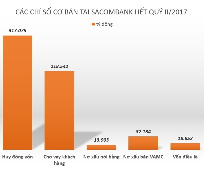 tinh hinh thuc te tai Sacombank ra sao? anh 3