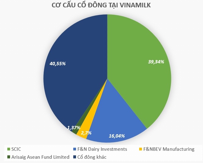SCIC thu về hơn 1.100 tỷ đồng tiền cổ tức tại VNM ảnh 1 SCIC thu ve hon 1.100 ty dong tien co tuc tai VNM anh 1