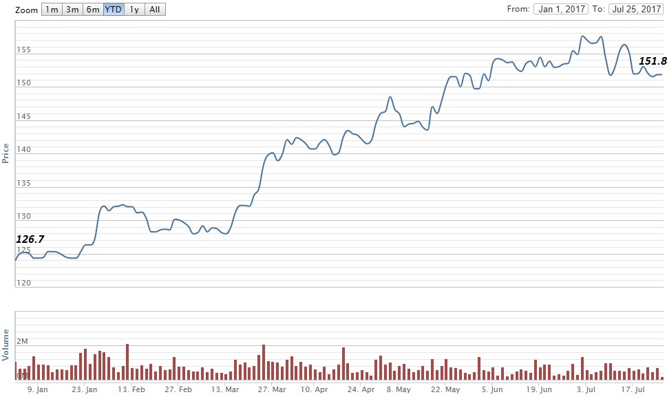 SCIC thu về hơn 1.100 tỷ đồng tiền cổ tức tại VNM ảnh 2 SCIC thu ve hon 1.100 ty dong tien co tuc tai VNM anh 2