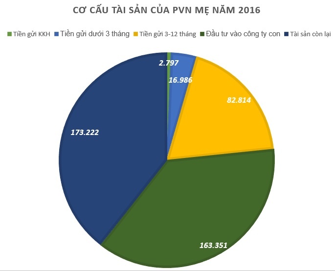 PVN mang 100.000 ty di gui ngan hang lay lai anh 2