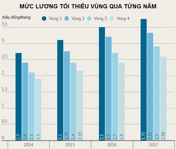 Tang luong toi thieu vung nam 2017 anh 2
