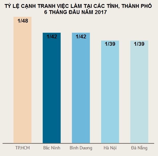 Thành phố nào có tỷ lệ cạnh việc làm lớn nhất nước ảnh 1 Thanh pho nao co ty le canh viec lam lon nhat nuoc anh 1