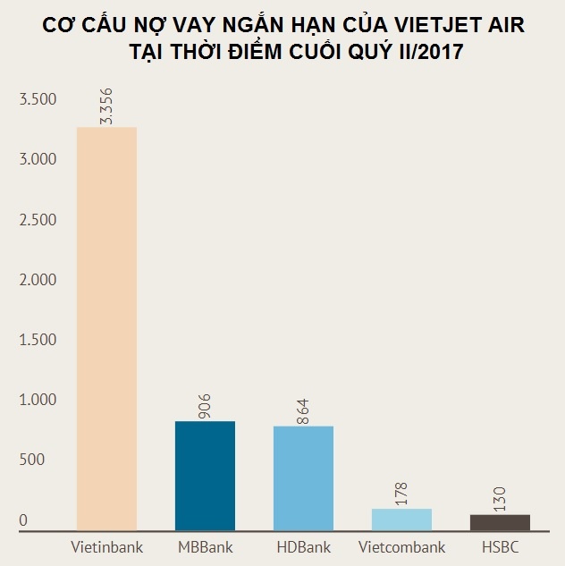 Ai dang la chu no lon nhat tai Vietjet Air anh 2