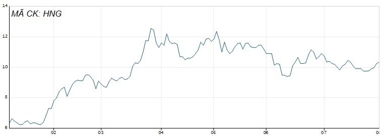 HAGL Agrico báo lãi hơn nghìn tỷ đồng ảnh 3 HAGL Agrico bao lai hon nghin ty dong anh 3
