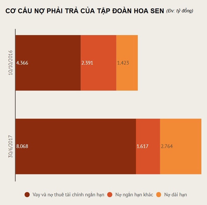 Ton Hoa Sen no ngan hang gan 11.000 ty dong anh 1