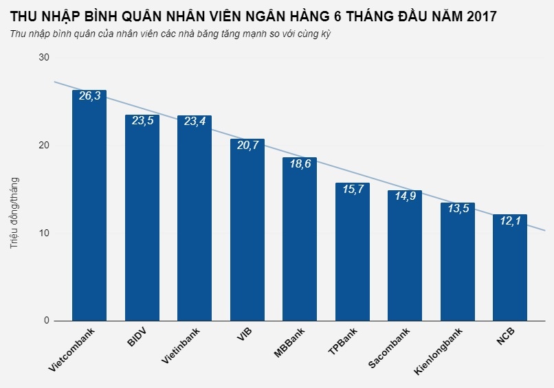 Lương nhân viên ngân hàng ảnh 2 Luong nhan vien ngan hang anh 2