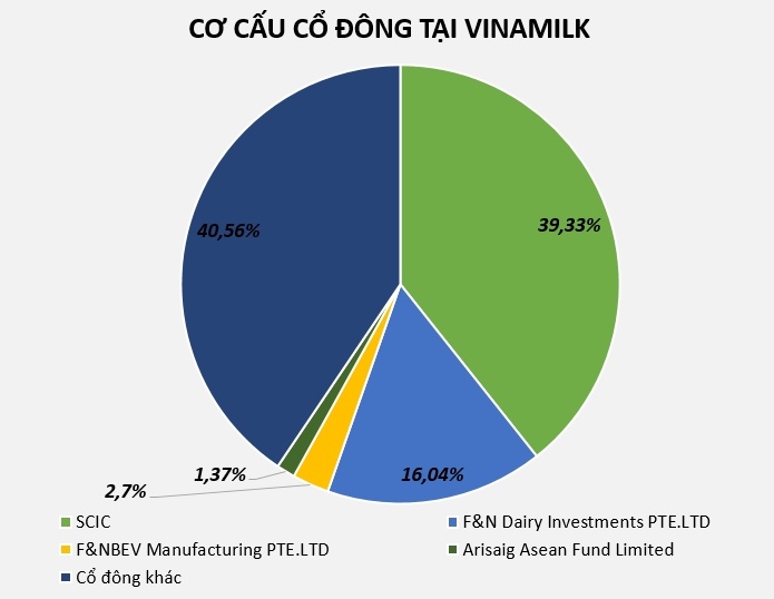 Sẽ thu về 7.000 tỷ đồng từ thoái 3, 33% vốn nhà nước tại Vinamilk ảnh 1 Se thu ve 7.000 ty dong tu thoai 3, 33% von nha nuoc tai Vinamilk anh 1