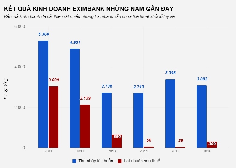 Eximbank mien nhiem hang loat lanh dao cap cao anh 1