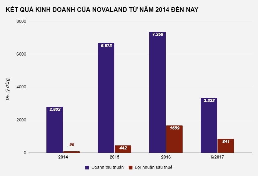 Dai gia dia oc Novaland anh 1