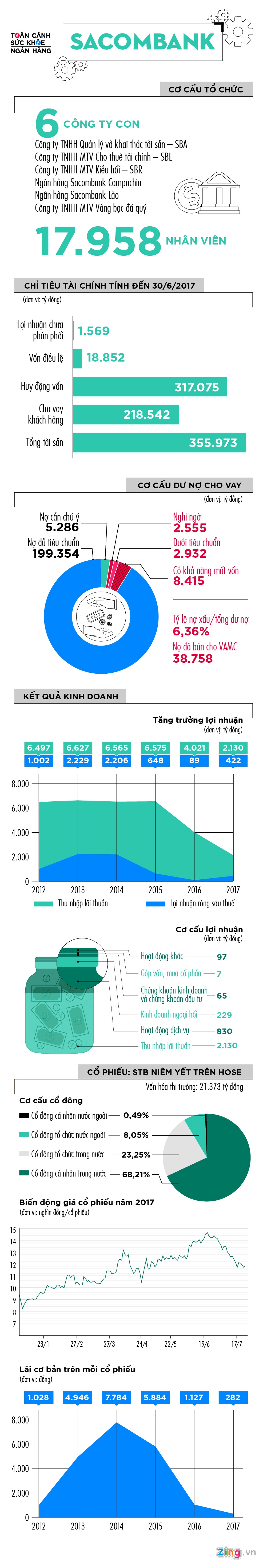 sacombank,  tinh hinh sacombank,  suc khoe sacombank anh 1