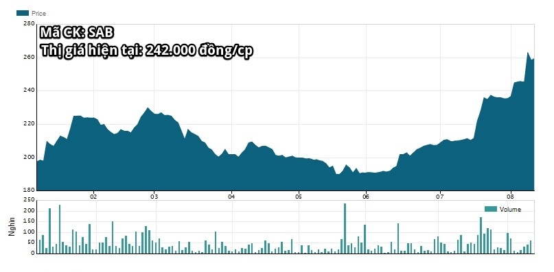 luong lanh dao sabeco 1, 6 ty dong anh 1