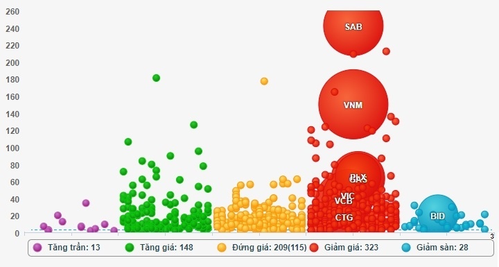 Co phieu ‘ong lon’ giam gia, von hoa BIDV mat hon 7.300 ty dong hinh anh