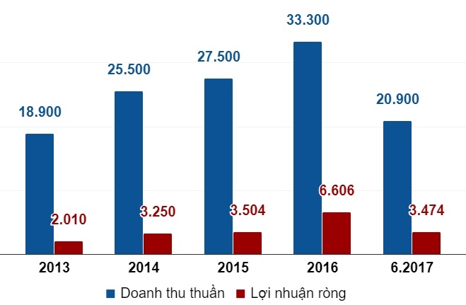 10 doanh nghiệp tỷ đô lớn nhất sàn chứng khoán ảnh 30 10 doanh nghiep ty do lon nhat san chung khoan anh 30