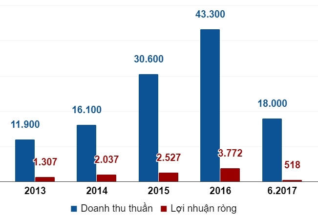 10 doanh nghiệp tỷ đô lớn nhất sàn chứng khoán ảnh 27 10 doanh nghiep ty do lon nhat san chung khoan anh 27