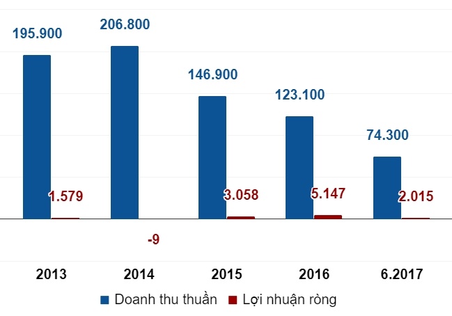 10 doanh nghiệp tỷ đô lớn nhất sàn chứng khoán ảnh 18 10 doanh nghiep ty do lon nhat san chung khoan anh 18
