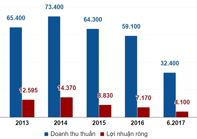 10 doanh nghiệp tỷ đô lớn nhất sàn chứng khoán ảnh 12 10 doanh nghiep ty do lon nhat san chung khoan anh 12