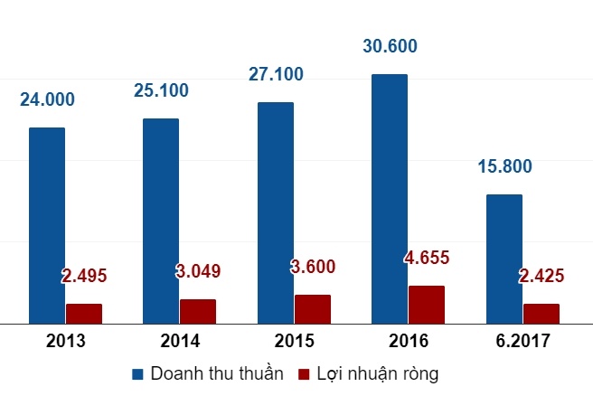 10 doanh nghiệp tỷ đô lớn nhất sàn chứng khoán ảnh 6 10 doanh nghiep ty do lon nhat san chung khoan anh 6