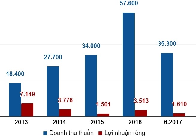 10 doanh nghiệp tỷ đô lớn nhất sàn chứng khoán ảnh 15 10 doanh nghiep ty do lon nhat san chung khoan anh 15