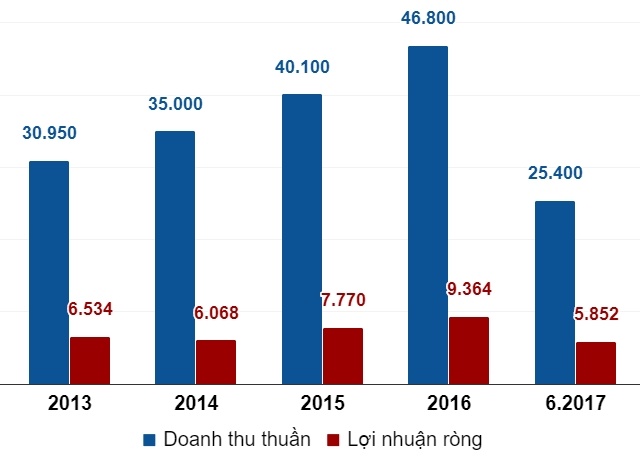 10 doanh nghiệp tỷ đô lớn nhất sàn chứng khoán ảnh 3 10 doanh nghiep ty do lon nhat san chung khoan anh 3