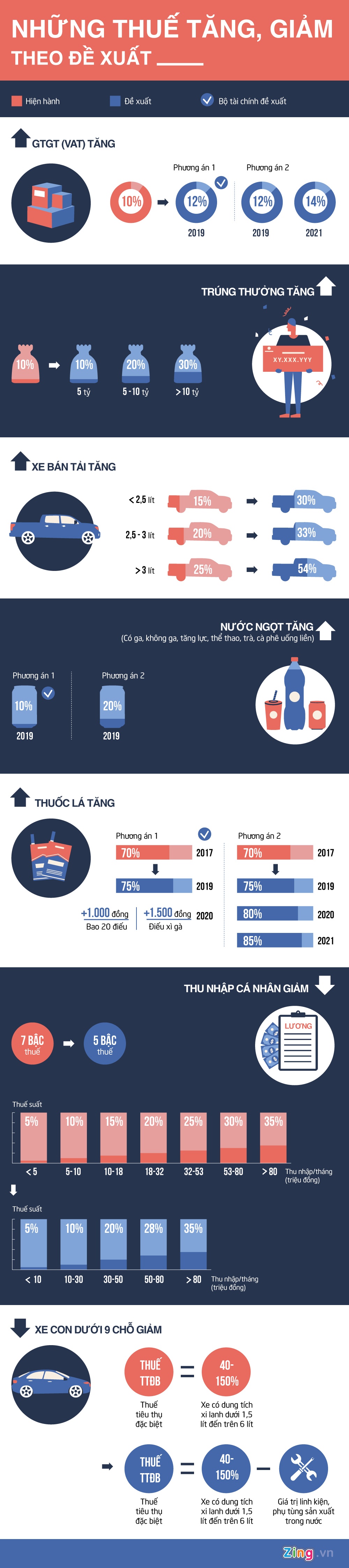 Nhung loai thue de xuat tang cua bo tai chinh anh 1