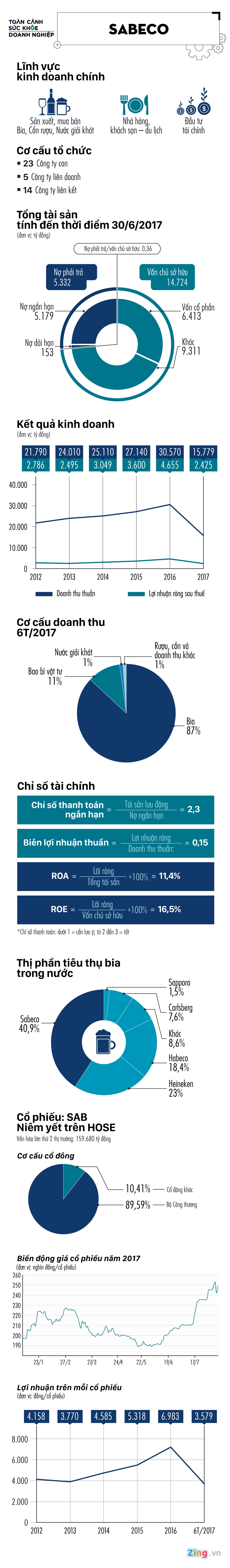 Toan canh doanh nghiep bia sai gon anh 1