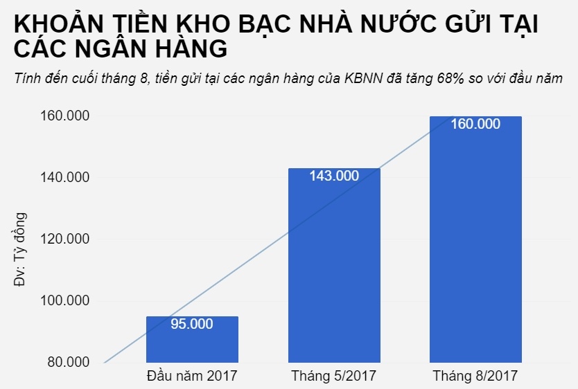 Kho bạc Nhà nước mang 160.000 tỷ gửi ngân hàng ảnh 1 Kho bac Nha nuoc mang 160.000 ty gui ngan hang anh 1