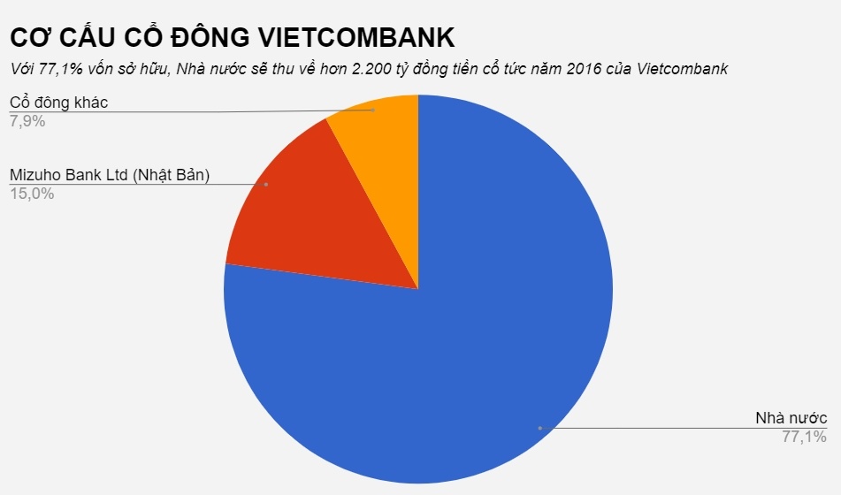 Vietcombank tiến hành chia cổ tức ảnh 1 Vietcombank tien hanh chia co tuc anh 1