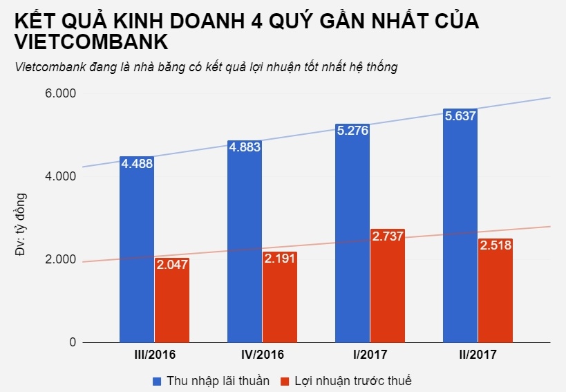 Vietcombank tiến hành chia cổ tức ảnh 2 Vietcombank tien hanh chia co tuc anh 2
