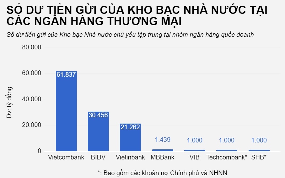 kho bạc nhà nước gửi tiền tại những ngân hàng nào ảnh 2 kho bac nha nuoc gui tien tai nhung ngan hang nao anh 2