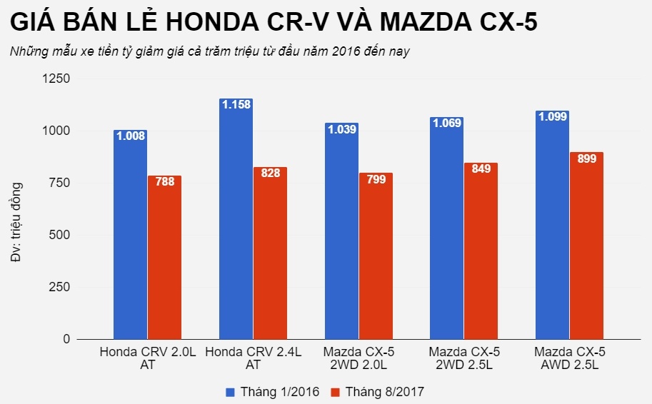 Xe ôtô giảm giá hàng trăm triệu đồng ảnh 1 Xe oto giam gia hang tram trieu dong anh 1