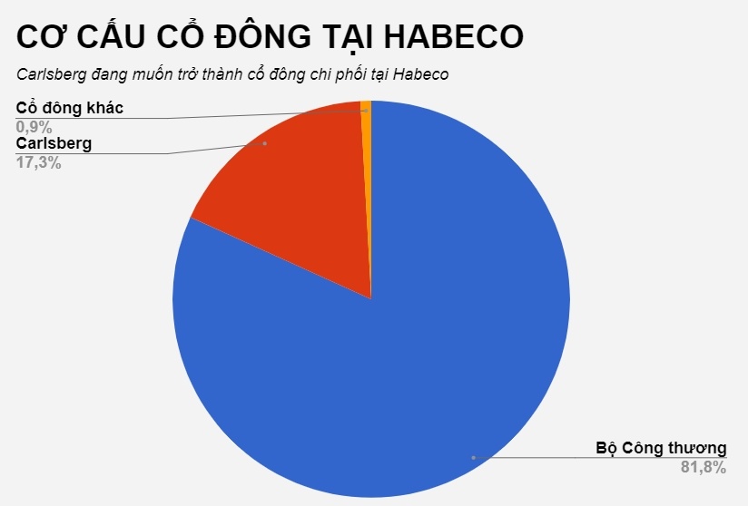 Carlsberg muốn sở hữu Habeco ảnh 1 Carlsberg muon so huu Habeco anh 1