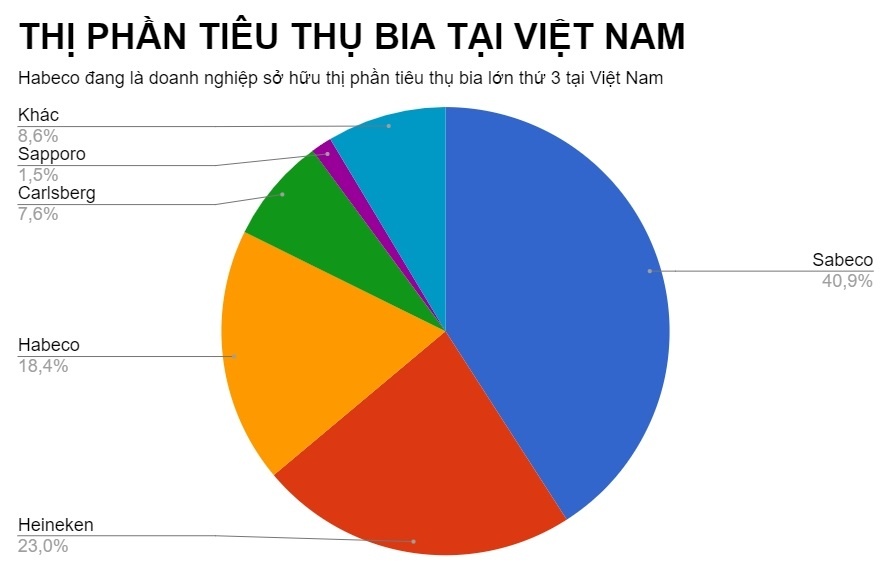 Carlsberg muốn sở hữu Habeco ảnh 2 Carlsberg muon so huu Habeco anh 2