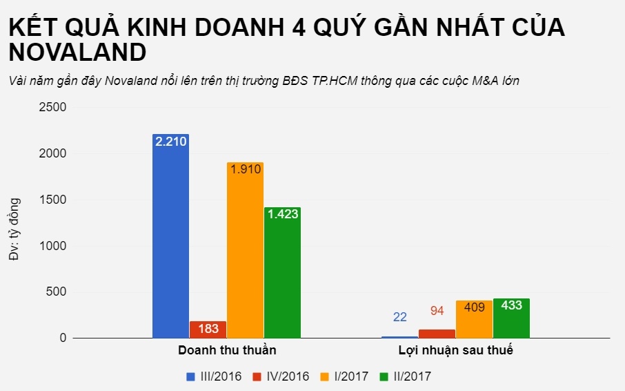 Novaland thay tổng giám đốc mới ảnh 2 Novaland thay tong giam doc moi anh 2