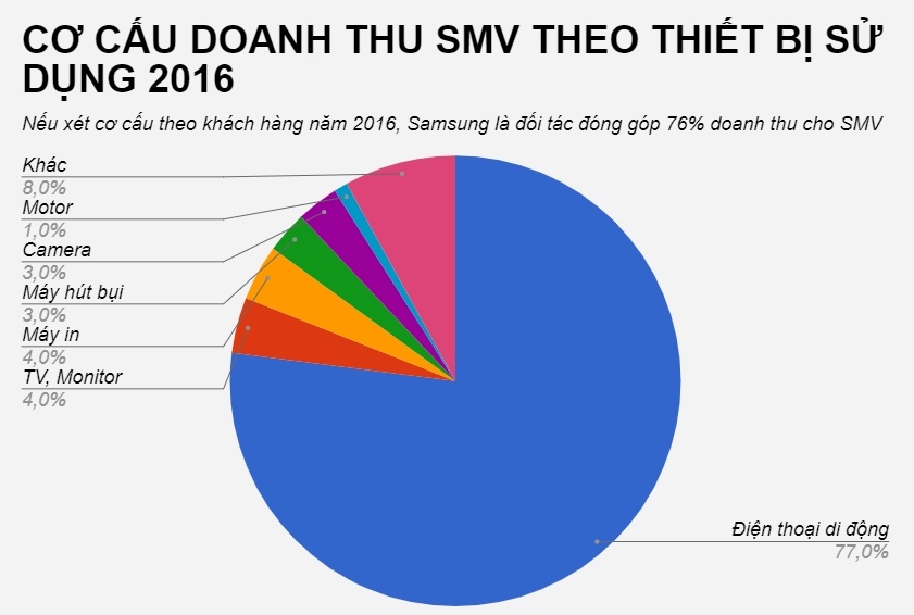 Doanh nghiep ban oc vit cho samsung niem yet anh 1
