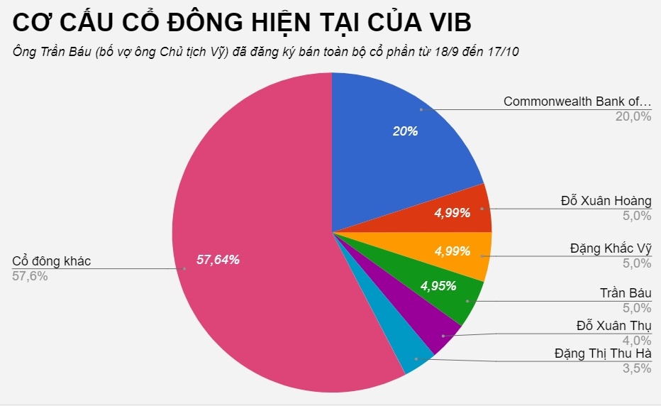 Bố vợ chủ tịch VIB bán toàn bộ cổ phiếu ảnh 2 Bo vo chu tich VIB ban toan bo co phieu anh 2