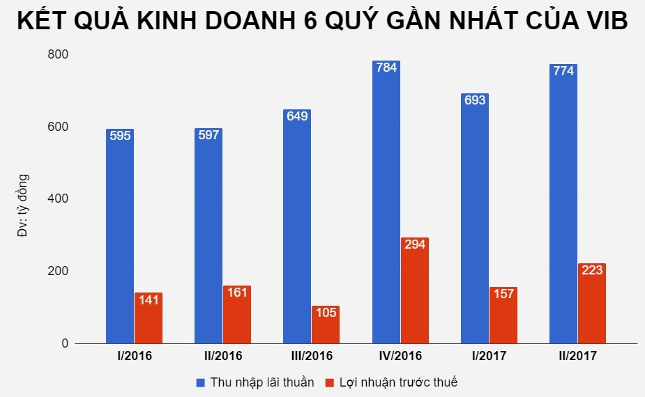 Bố vợ chủ tịch VIB bán toàn bộ cổ phiếu ảnh 1 Bo vo chu tich VIB ban toan bo co phieu anh 1