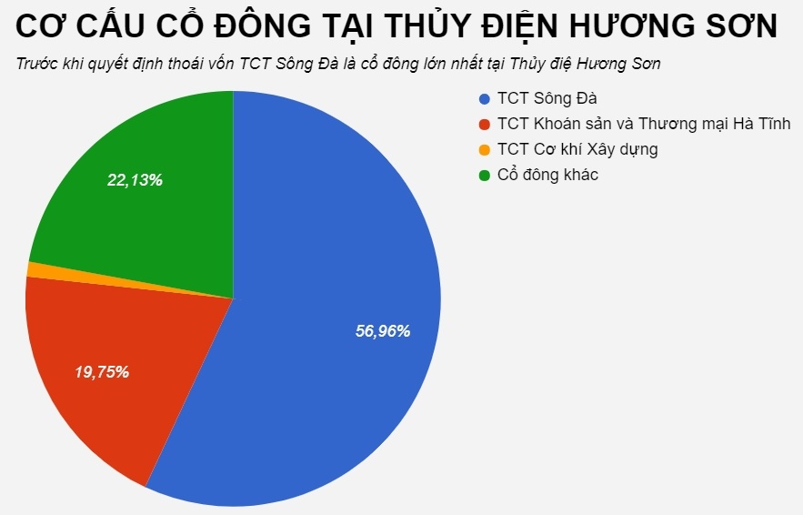 Sông Đà thu hàng trăm tỷ từ thoái vốn thủy điện ảnh 3 Song Da thu hang tram ty tu thoai von thuy dien anh 3