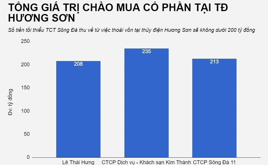 Sông Đà thu hàng trăm tỷ từ thoái vốn thủy điện ảnh 1 Song Da thu hang tram ty tu thoai von thuy dien anh 1