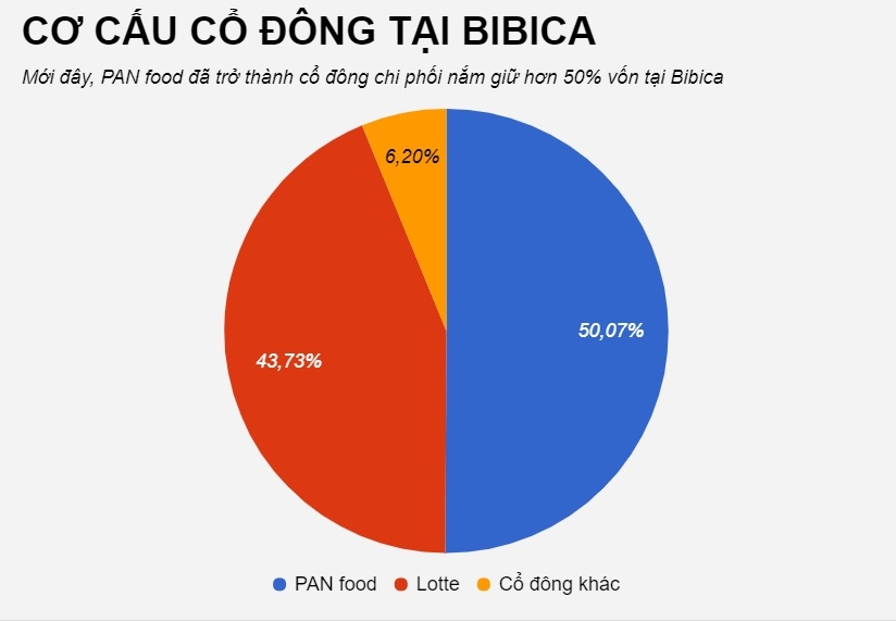bibica sáp nhập pan food, bibica và lotte ảnh 3 bibica sap nhap pan food, bibica va lotte anh 3