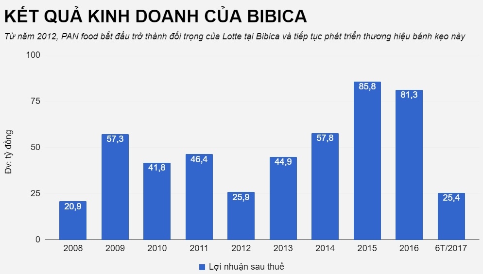 bibica sáp nhập pan food, bibica và lotte ảnh 2 bibica sap nhap pan food, bibica va lotte anh 2