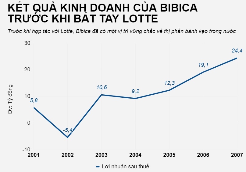 bibica sáp nhập pan food, bibica và lotte ảnh 1 bibica sap nhap pan food, bibica va lotte anh 1
