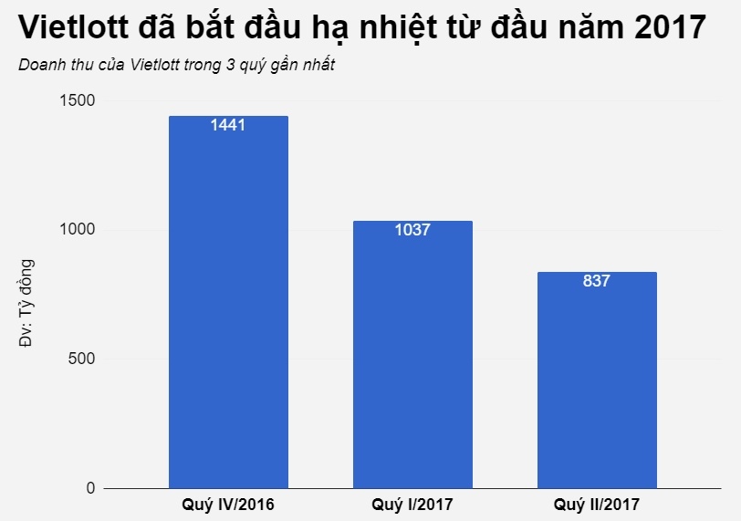 nhiều công ty xổ số truyền thống sụt giảm lãi ảnh 1 nhieu cong ty xo so truyen thong sut giam lai anh 1