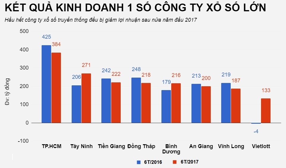 nhiều công ty xổ số truyền thống sụt giảm lãi ảnh 2 nhieu cong ty xo so truyen thong sut giam lai anh 2