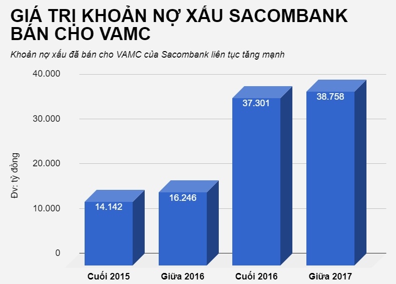 Sacombank tiếp tục bán hàng nghìn tỷ nợ xấu vamc ảnh 1 Sacombank tiep tuc ban hang nghin ty no xau vamc anh 1